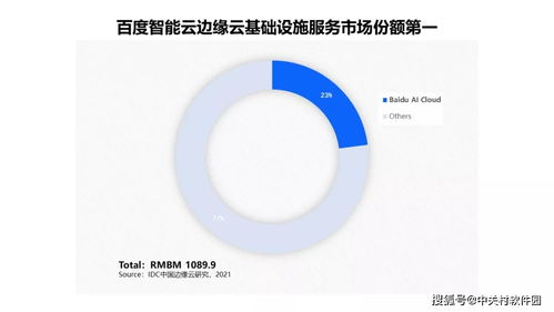 中國邊緣云基礎設施服務市場格局 智能云領跑，數字文化創意內容應用服務迎新機